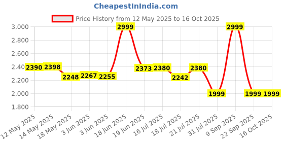 flipkart.com AGARO Royal Multi Grooming Kit, 9 Pieces Multi Grooming Kit For Men, Hair Clippers, Grooming Kit 120 minRuntime 5 Length Settings Price History Graph from 12 May 2025 to 16 Oct 2025