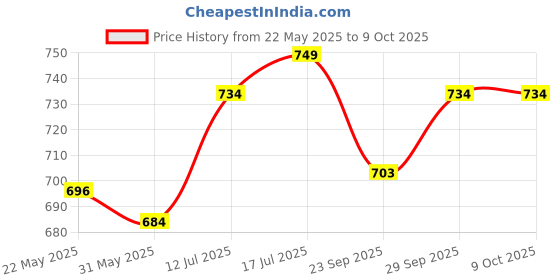 flipkart.com agaro Royal Silicone Spatula, Cooking and Mixing, for Non-Stick Cookware, BPA Free, Mixing Spatula agaro Price History Graph from 22 May 2025 to 8 Oct 2025