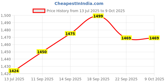 flipkart.com agaro Spice Set Glass agaro Price History Graph from 13 Jul 2025 to 9 Oct 2025