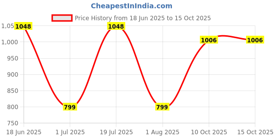 flipkart.com AGARO Straightener & Curler, 2-In-1 Twist Angled Ceramic Coated Floating Plates HS1927 Hair Straightener Price History Graph from 18 Jun 2025 to 14 Oct 2025