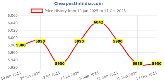 flipkart.com agaro Supreme Coffee Grinder With Portafilter Holder Conical Burr Grinder, 15 Cups Coffee Maker agaro Price History Graph from 10 Jun 2025 to 16 Oct 2025