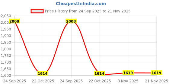 flipkart.com agaro Ultra Oral Irrigator, Portable, Cordless, Rechargeable, 4 Cleaning Modes, Water Flosser agaro Price History Graph from 24 Sep 2025 to 20 Nov 2025