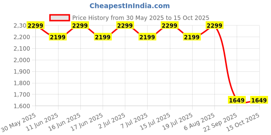 flipkart.com agaro Ultra Plus Oral Irrigator, Portable, IPX7 Waterproof, Flossing at Home & Travel Water Flosser agaro Price History Graph from 30 May 2025 to 15 Oct 2025