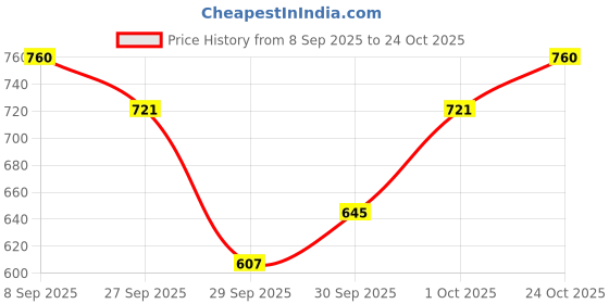 flipkart.com agaro V&G-228 Professional Hair Curler & Hair Straightener Hair Curler agaro Price History Graph from 8 Sep 2025 to 24 Oct 2025