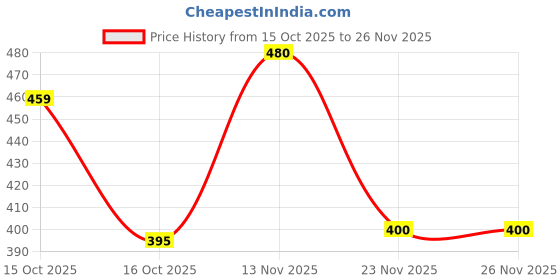 flipkart.com agarshgarments Men Colorblock Biker/Riding Jacket agarshgarments Price History Graph from 15 Oct 2025 to 26 Nov 2025