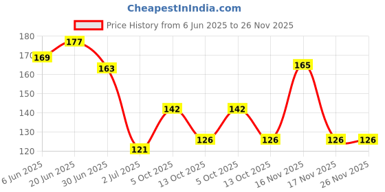 flipkart.com agarwal trading corporation 20 LEDs 3 m Yellow, Gold Steady Ball Rice Lights agarwal trading corporation Price History Graph from 6 Jun 2025 to 25 Nov 2025
