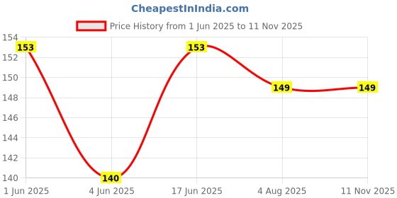 flipkart.com agarwalproduct Alloy, Sterling Silver Zircon Silver Plated Ring agarwalproduct Price History Graph from 1 Jun 2025 to 11 Nov 2025