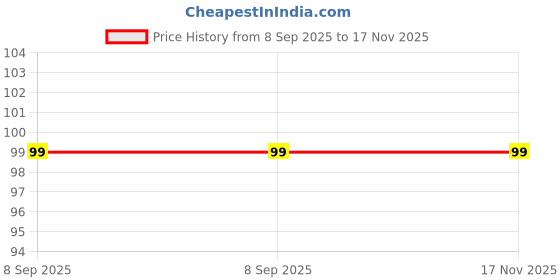 flipkart.com agarwalproduct Solid Beanie agarwalproduct Price History Graph from 8 Sep 2025 to 16 Nov 2025