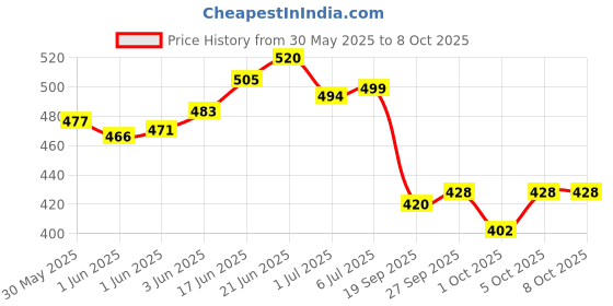 flipkart.com agarwals 20ml Oral Feeding Syringe | Transparent | Luer Lock | for Veterinary Use Ground Bird Feeder agarwals Price History Graph from 30 May 2025 to 8 Oct 2025