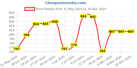 flipkart.com agarwals Absorbent B.P.C. Gauze Swabs Sterile 90 cm Gauze Medical Dressing agarwals Price History Graph from 31 May 2025 to 17 Nov 2025