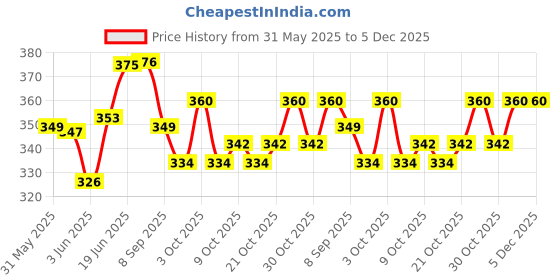 flipkart.com agarwals Absorbent B.P.C. Gauze Swabs Sterile 90 cm Sterile Gauge Roll agarwals Price History Graph from 31 May 2025 to 5 Dec 2025