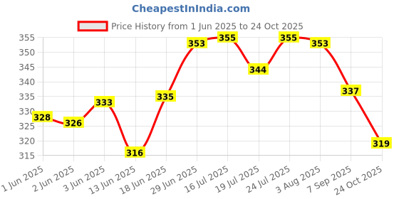 flipkart.com agarwals Absorbent B.P.C. Gauze Swabs Sterilized 10cm x 10cm (Pack of 25) Gauze Medical Dressing agarwals Price History Graph from 1 Jun 2025 to 24 Oct 2025
