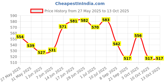 flipkart.com agarwals Absorbent B.P.C. Gauze Swabs Sterilized 10cm x 10cm (Pack of 50) Gauze Medical Dressing agarwals Price History Graph from 27 May 2025 to 12 Oct 2025