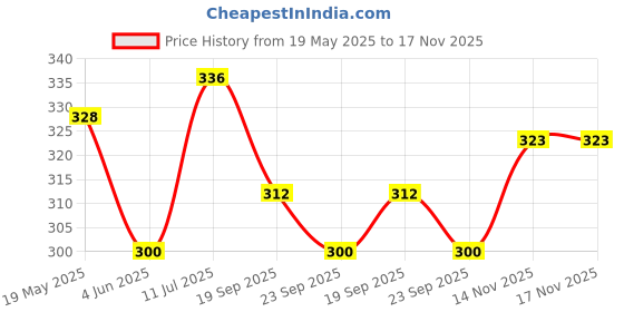 flipkart.com agarwals Absorbent B.P.C. Gauze Swabs Sterilized 10cm x 10cm x 12 ply Sterile Gauge Roll agarwals Price History Graph from 19 May 2025 to 16 Nov 2025
