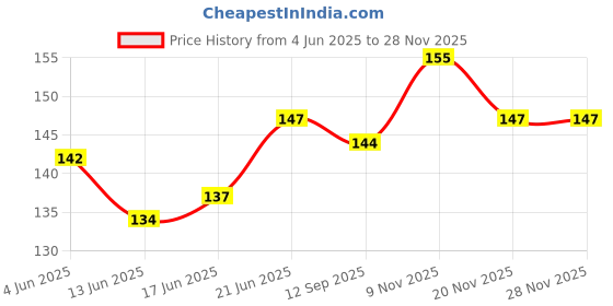flipkart.com agarwals Absorbent Gauze Swabs Sterile 10 cm X 10 cm X 12 ply (5Pcs/Pack) Sterile Gauge Roll agarwals Price History Graph from 4 Jun 2025 to 26 Nov 2025