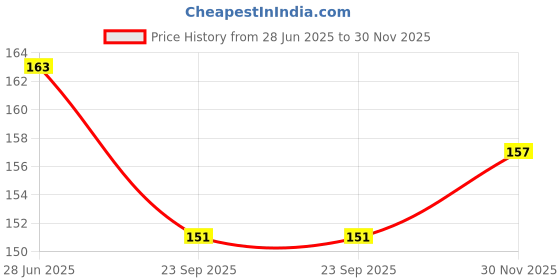 flipkart.com agarwals Absorbent Gauze Swabs Sterile 7.5 cm X 7.5 cm X 12 ply (Individually Packed) Sterile Gauge Roll agarwals Price History Graph from 28 Jun 2025 to 30 Nov 2025