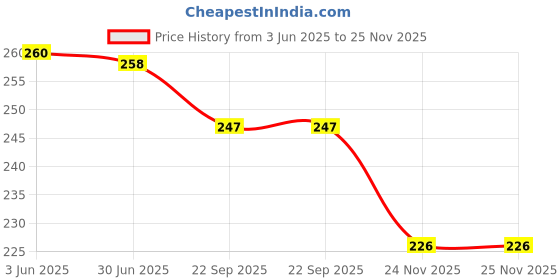 flipkart.com agarwals Ampoule Cutter Plastic(Pack of 5) Styrofoam Cutter agarwals Price History Graph from 3 Jun 2025 to 25 Nov 2025