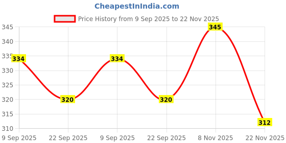 flipkart.com agarwals Anal Dialator Brass No 4 Vaginal Dilator agarwals Price History Graph from 9 Sep 2025 to 22 Nov 2025