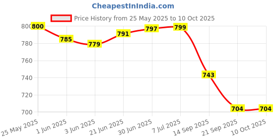 flipkart.com Agarwals Blood Pressure Machine BP Machine Manual Bp Monitor Cuff Price History Graph from 25 May 2025 to 10 Oct 2025