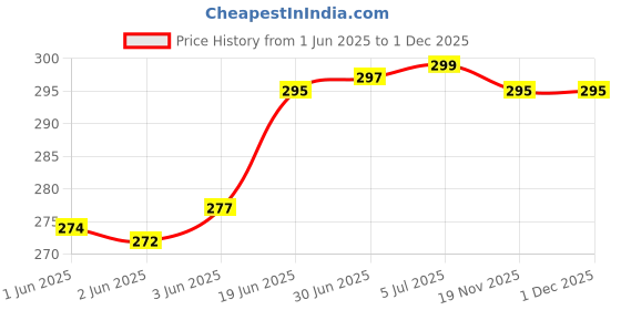 flipkart.com Agarwals BP Bladder Black Adult(Pack of 2) Bp Monitor Adapter Price History Graph from 1 Jun 2025 to 1 Dec 2025