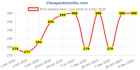 flipkart.com Agarwals BP Bladder Green Adult(Pack of 2) Bp Monitor Adapter Price History Graph from 1 Jun 2025 to 4 Dec 2025