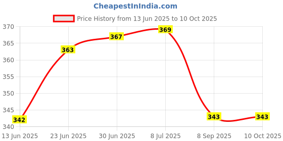 flipkart.com Agarwals BP Bulb With Valve And Bladder With Cuff Adult Bp Monitor Cuff Price History Graph from 13 Jun 2025 to 10 Oct 2025