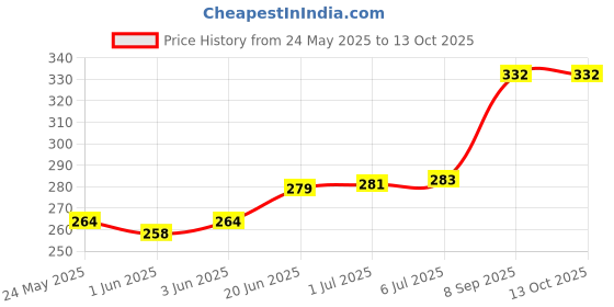 flipkart.com Agarwals BP Bulb With Valve And BP Cuff Adult (Set Of 2) Bp Monitor Cuff Price History Graph from 24 May 2025 to 12 Oct 2025