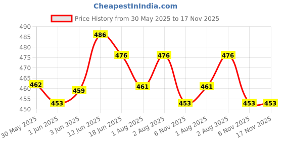 flipkart.com agarwals Cattle Feeding Bottle's Nipple Topper Universal for Pets & Cattles (10 Pcs) Variable Flow Nipple agarwals Price History Graph from 30 May 2025 to 16 Nov 2025