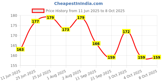 flipkart.com agarwals Cattle Feeding Bottle's Nipple Topper Universal for Pets & Cattles (2 Pcs) Variable Flow Nipple agarwals Price History Graph from 11 Jun 2025 to 7 Oct 2025
