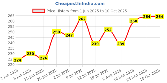 flipkart.com agarwals Common Bird Feeder agarwals Price History Graph from 1 Jun 2025 to 10 Oct 2025
