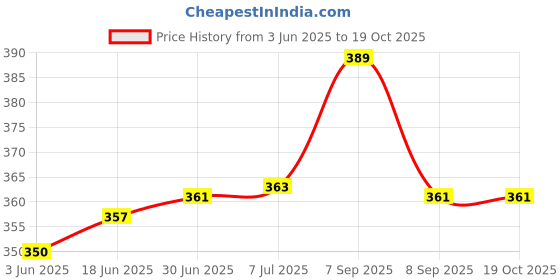 flipkart.com Agarwals Digital Blood Pressure Monitor Extra Large Cuff size 33 cm to 47 cm Bp Monitor Cuff Price History Graph from 3 Jun 2025 to 18 Oct 2025