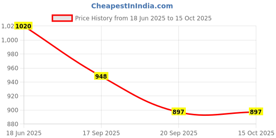 flipkart.com Agarwals Doctor Aneroid BP Machine Having Black Bladder & Bulb With Valve Japan Original Bp Monitor Cuff Price History Graph from 18 Jun 2025 to 15 Oct 2025