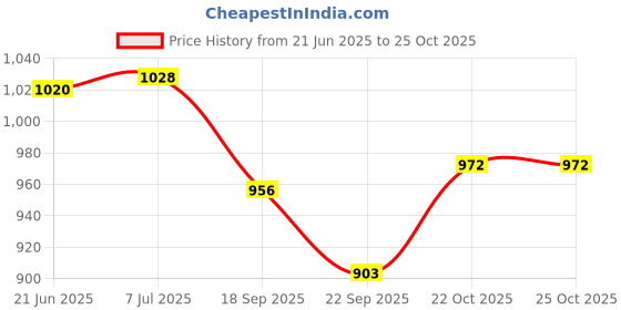 flipkart.com Agarwals Doctor Aneroid BP Machine Having Green Bladder & Bulb With Valve Japan Original Bp Monitor Cuff Price History Graph from 21 Jun 2025 to 25 Oct 2025
