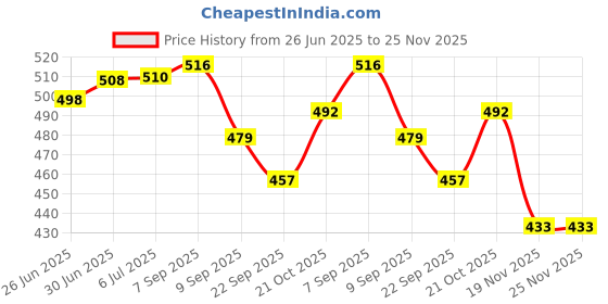 flipkart.com Agarwals Doctor Aneroid BP Watch Original Made In Japan (Imported) Bp Monitor Adapter Price History Graph from 26 Jun 2025 to 25 Nov 2025