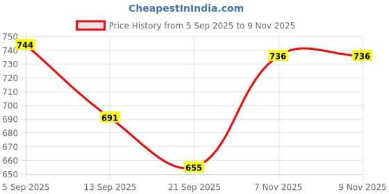 flipkart.com agarwals enterprises Ceramic Flash can black morning set agarwals enterprises Price History Graph from 5 Sep 2025 to 7 Nov 2025