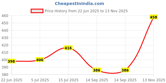 flipkart.com agarwals enterprises Pack of 6 Ceramic Pack of 6 Ceramic ElephantGold Tribal Artwork Ceramic Black Cups- Set agarwals enterprises Price History Graph from 22 Jun 2025 to 13 Nov 2025