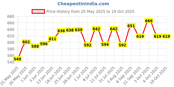 flipkart.com agarwals Esmarch Rubber Bandage 4'' And 6'' (Set Of 2) Crepe Bandage agarwals Price History Graph from 25 May 2025 to 18 Oct 2025