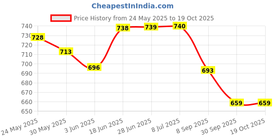 flipkart.com agarwals Gamjee Roll Post Operation Absorbent Cotton Wool 10cm x 3mtr(Pack of 12) Interactive dressings Medical Dressing agarwals Price History Graph from 24 May 2025 to 19 Oct 2025