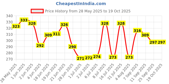 flipkart.com agarwals Gamjee Roll Post Operation Absorbent Cotton Wool 15cm x 3mtr(Pack of 2) Interactive dressings Medical Dressing agarwals Price History Graph from 28 May 2025 to 18 Oct 2025