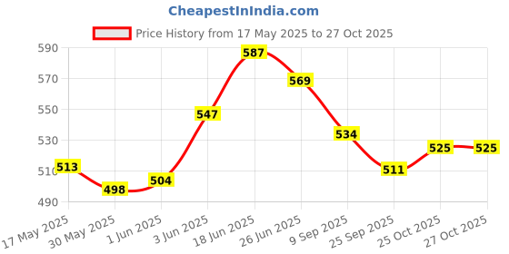 flipkart.com agarwals Gamjee Roll Post Operation Absorbent Cotton Wool 15cm x 3mtr(Pack of 5) Interactive dressings Medical Dressing agarwals Price History Graph from 17 May 2025 to 27 Oct 2025