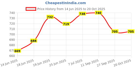 flipkart.com agarwals Gauze Swabs Sterile 10cm * 10cm(Pack Of 100) Gauze Medical Dressing agarwals Price History Graph from 14 Jun 2025 to 20 Oct 2025