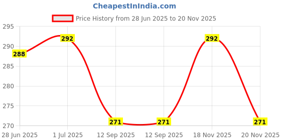 flipkart.com Agarwals Green Bladder With Black Cuff For Manual BP Machine Bp Monitor Cuff Price History Graph from 28 Jun 2025 to 20 Nov 2025