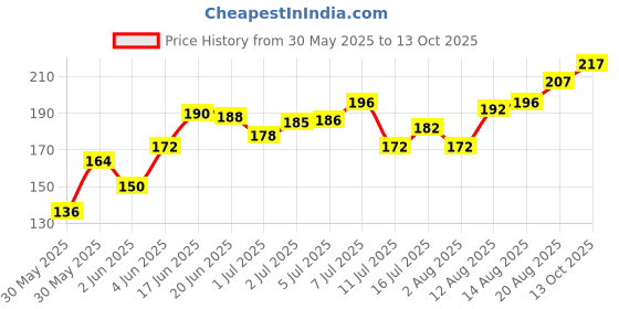flipkart.com agarwals Hand Feeding Syringe For Baby Pets CVD Tip 12 ml Hamsters Puppy Kittens Rabbits Common Bird Feeder agarwals Price History Graph from 30 May 2025 to 13 Oct 2025
