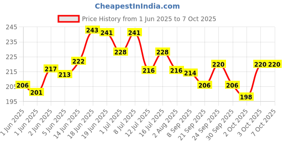 flipkart.com agarwals Hand Feeding Syringe For Baby Pets CVD Tip 12 ml Hamsters Puppy Kittens Rabbits Common Bird Feeder agarwals Price History Graph from 1 Jun 2025 to 7 Oct 2025