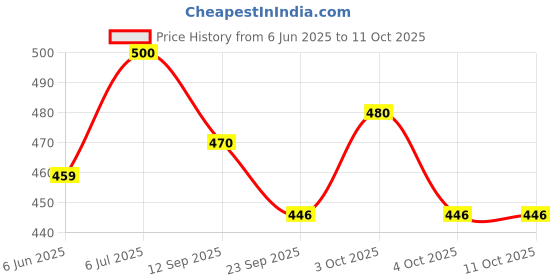 flipkart.com agarwals Hegar Dilators Set Of 10 S/S Non Magnetic Vaginal Dilator agarwals Price History Graph from 6 Jun 2025 to 11 Oct 2025