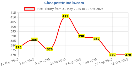 flipkart.com agarwals Hegars Dialator Set Of 8 Stainless Steel With Pouch Vaginal Dilator agarwals Price History Graph from 31 May 2025 to 18 Oct 2025