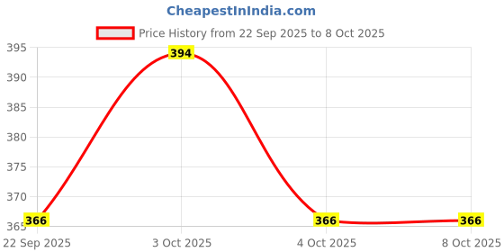 flipkart.com agarwals Hegars Dilator Set of 8 S/S Non Magnetic Vaginal Dilator agarwals Price History Graph from 22 Sep 2025 to 7 Oct 2025