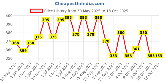 flipkart.com agarwals Hoof Cutting Tool For Goat And Sheep Horse Hoof Care Kit agarwals Price History Graph from 30 May 2025 to 13 Oct 2025