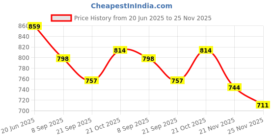 flipkart.com Agarwals Manual Blood Pressure Machine Set With 1 Pc Extra BP Air Valve Bp Monitor Cuff Price History Graph from 20 Jun 2025 to 25 Nov 2025