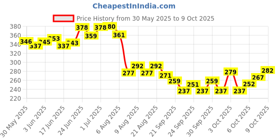 flipkart.com agarwals Manual Hoof Cutting Tool For Goat And Sheep And Pig Horse Hoof Care Kit agarwals Price History Graph from 30 May 2025 to 9 Oct 2025